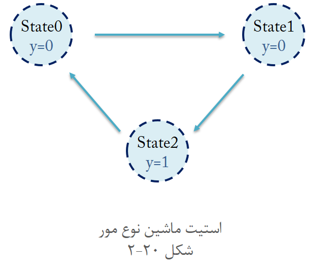 آموزش وریلاگ