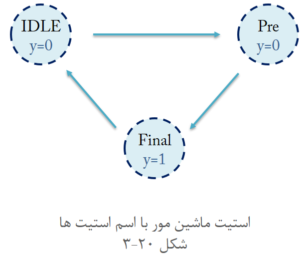 آموزش وریلاگ