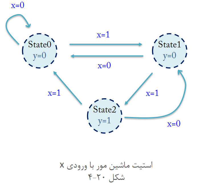 آموزش وریلاگ