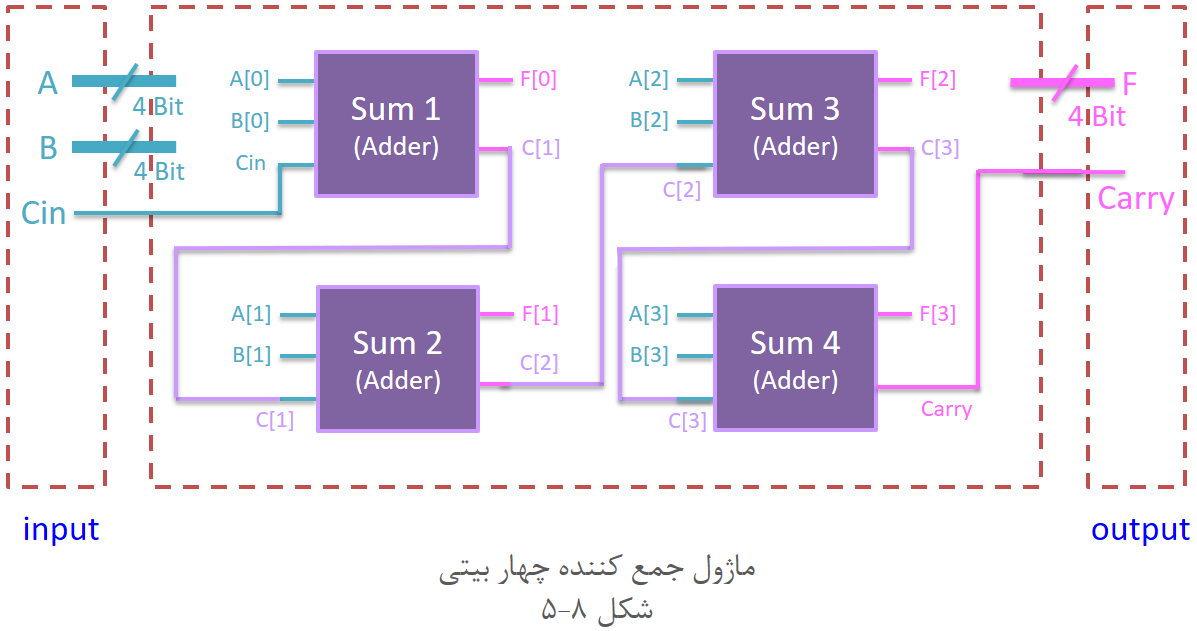 آموزش وریلاگ