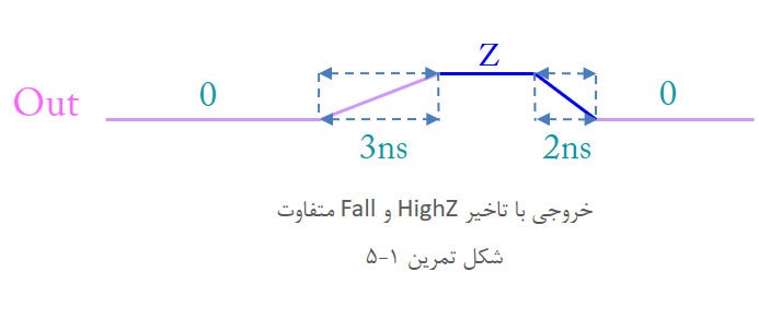 آموزش وریلاگ