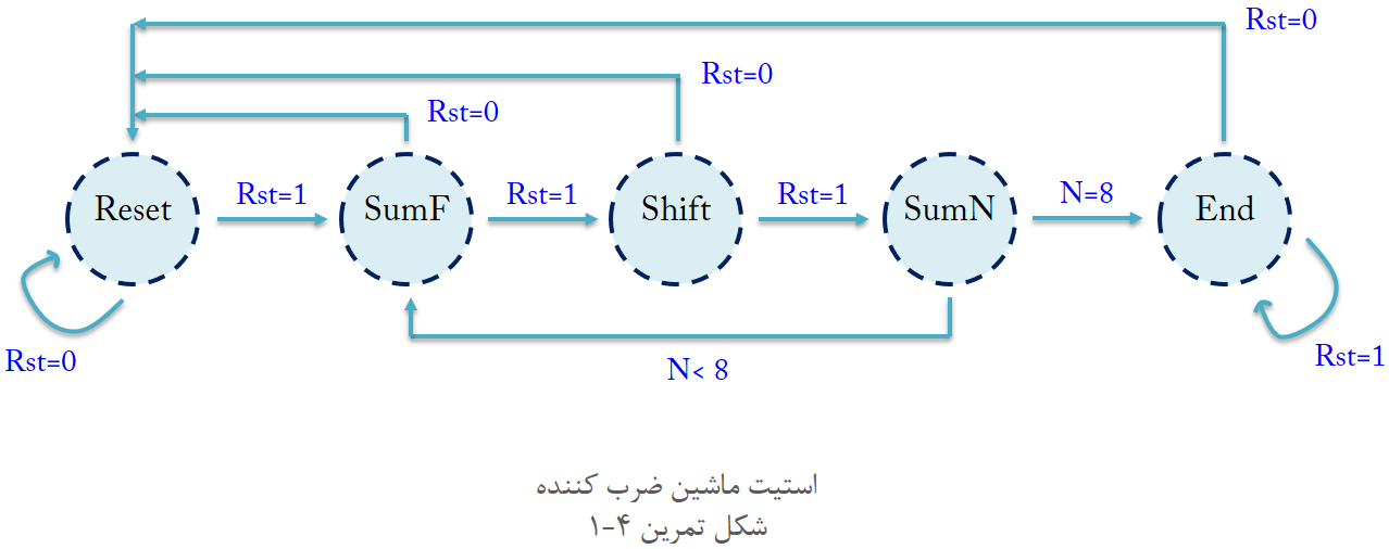 آموزش وریلاگ